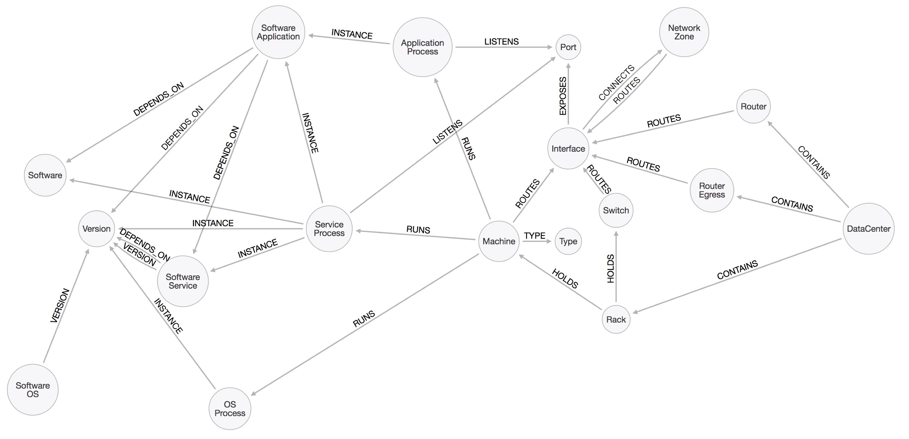 network schema arrows